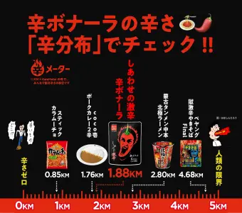 1.88KMはCoCo壱の2辛より辛いぞ!(※2020.12.16日現在)