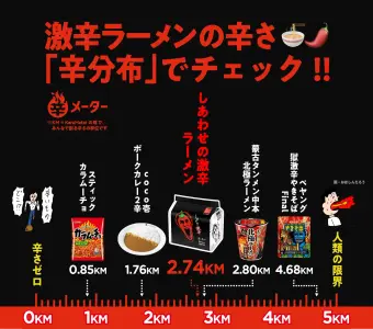 2.74KMは北極に迫る辛さ！(※2020.12.16日現在)